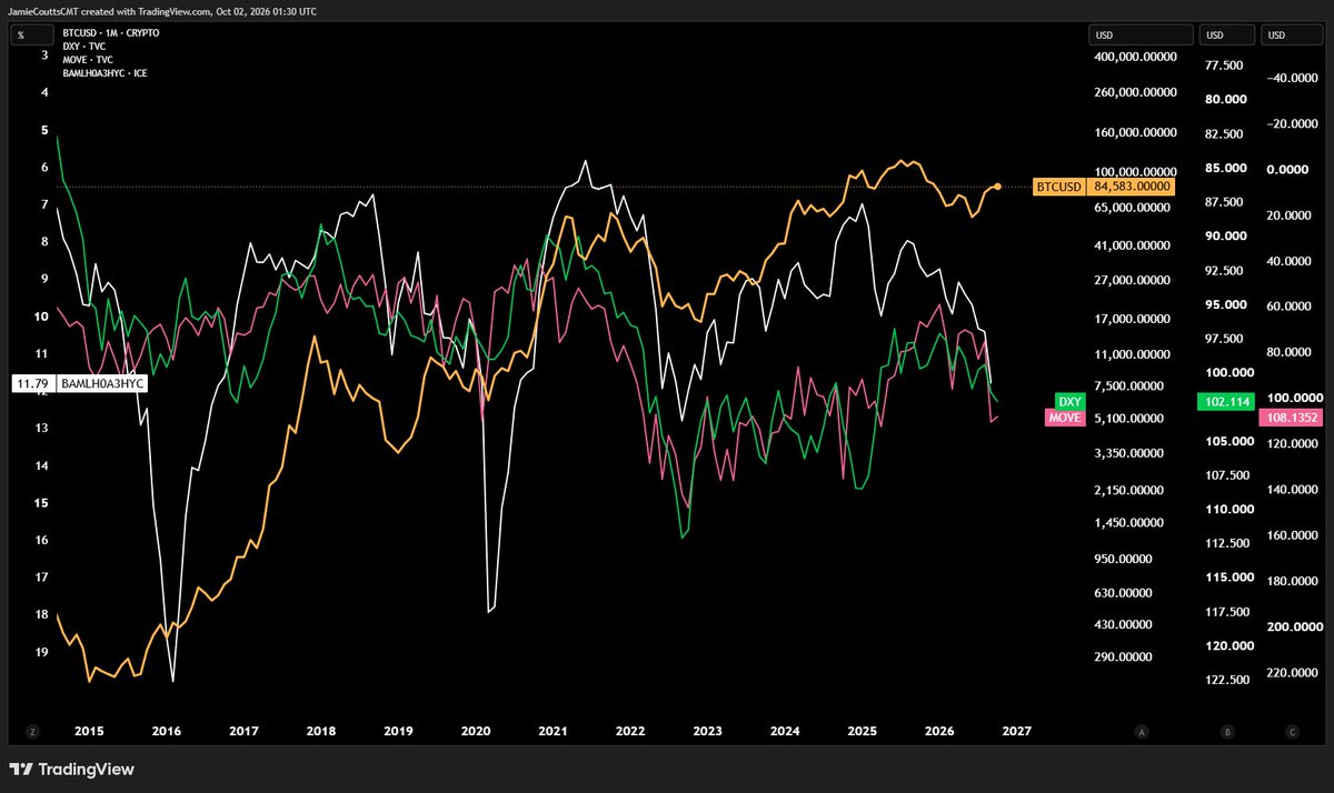 Jamie1Coutts's tweet photo. Well, folks, it's that time of the cycle. When the tension between debt and the liquidity to support it, starts sending signals to the markets. In simple terms, debt has risen faster than liquidity since 2021 and this means tension in the system previously hidden starts bubbling to the surface.
It shows up in many forms - sometimes it's the financial plumbing seizing up (2019, Q42025), bank failures, sovereign crises, etc. Most visibly, it shows up in the dollar, the MOVE index, long-bond yields, and credit. All are speaking up right now.  
Historically, this doesn't bode well for risk assets like equities and liquidity-sensitive assets like $BTC. The usual playbook suggests risk sells off, and the central planners rush in after a flush with new 'temporary' measures. These cycles are around 5 years and we are due. Interestingly, Bitcoin had a deeper reset sooner than I anticipated (I thought it would happen around now), which makes this round so interesting. Without the embedded leverage and overstretched positioning typically associated with this point in the cycle, I think Bitcoin will surprise if there is a risk-off period.