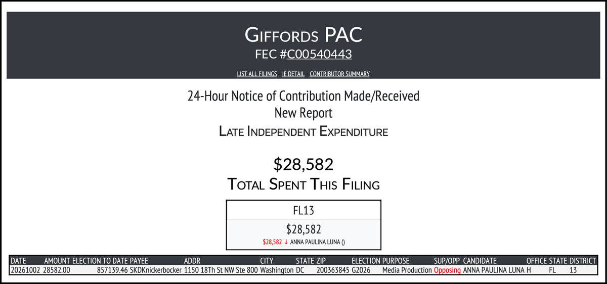 CATargetBot0001's tweet photo. NEW FEC F24
GIFFORDS PAC
$28,582-> #FL13
https://t.co/x0GbNVa5gL https://t.co/zzZls5cCgS