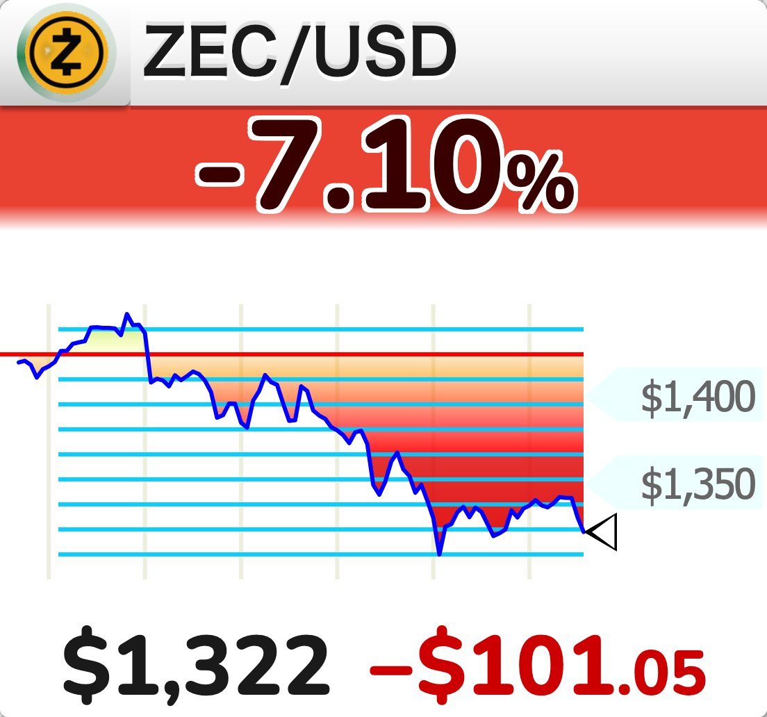 StockTicker24's tweet photo. [PRICE] $ZEC perpetual futures: daily change -7.10%
・Current reference: 1321.85 USDC https://t.co/n9XO1ja9Qq