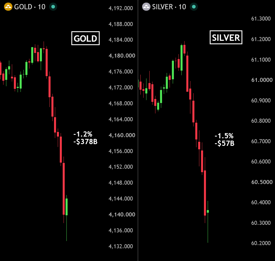 BullTheoryio's tweet photo. BREAKING: Over $430 BILLION has been wiped out from gold and silver in the last 90 minutes. https://t.co/hUzgMSIHTq