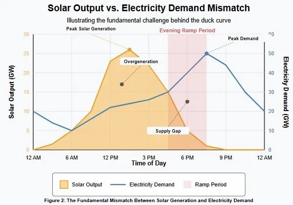 Alxbrkr's tweet photo. @it0from1bit @hedin__ lol they’re not in reality, what time do the majority of people get off work, go home, and turn their ac on? 3-7pm, way past the peak solar radiation times. Look at the blackouts in California in the 2010-2020.  That’s why energy storage is the limiting factor for solar power. https://t.co/4rPoQEQ54H