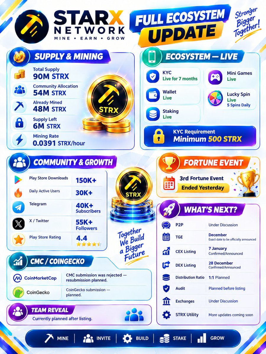 Itxzain189911's tweet photo. 🚨 STARX NETWORK — IMPORTANT ALERT

📊 62,500 POINTS = RANK 1 LIMIT

💎 More coins ≠ extra rewards.
🎯 Points matter — not just your mined coins.

⚠️ Follow the official daily points limit to stay eligible for rewards.

#STARX #STRX #StarXNetwork #FortuneEvent #Web3 https://t.co/Y72NLiyjnC