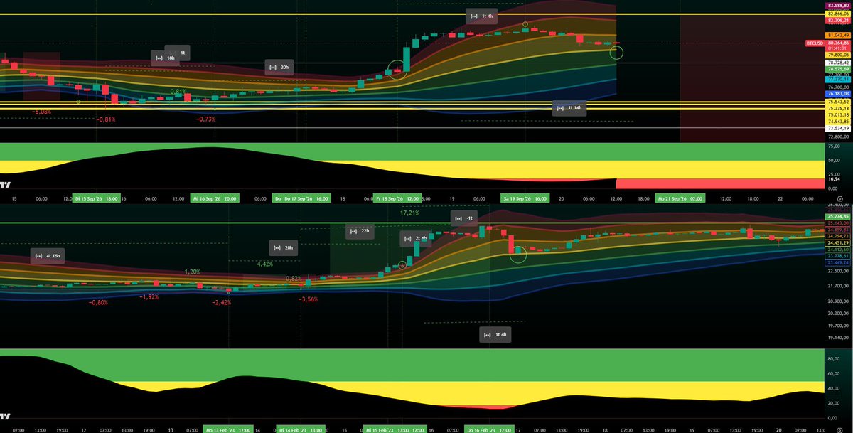 xapan03's tweet photo. I already said in my earlier post that I expected the Saturday top and that Bitcoin would be sitting in the red zone of the Paranoia Indicator.
A small correction after that is also visible on the chart. https://t.co/xJxMbd7qzq