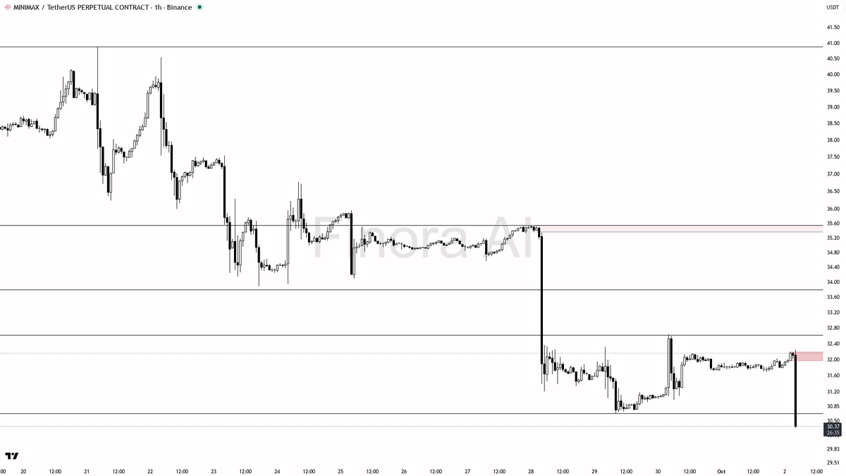 📉 $MINIMAX 10.8x volume on the -3.5% dump screams distribution, not reversal

- my bias is bearish here — this 1h structure is already in lower highs / lower l