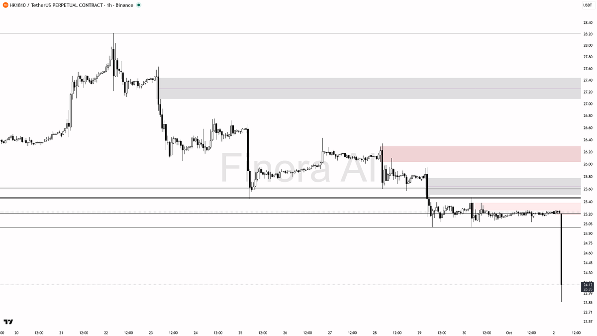 ❌ $HK1810 3.1% dump fits the bearish 1h and daily structure exactly

- my bias is bearish here — 1h and daily structure are both bearish, so this is aligned on 