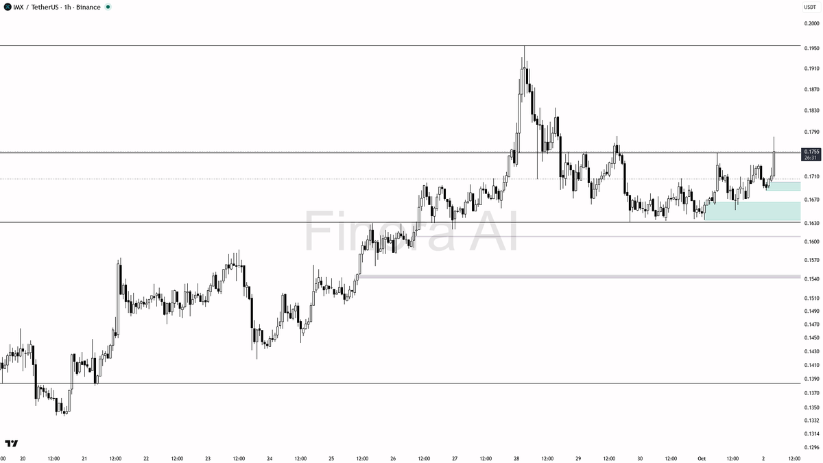 📊 $IMX 14.6x volume confirms 3.1% move as structure stays aligned bullish

- my bias is bullish here — structure is aligned bullish on 1h, daily and weekly, an