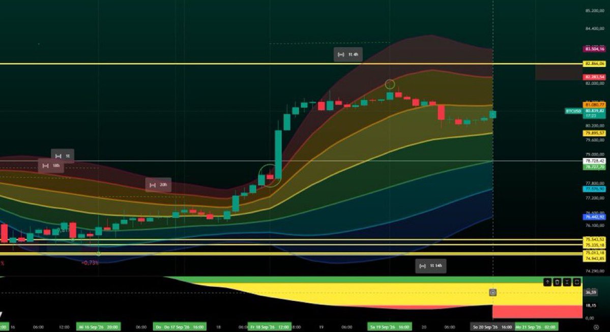 xapan03's tweet photo. The black bar has left the overheated area. 👀
According to the pattern, Bitcoin should now continue its rally.
It can’t be ruled out that Bitcoin drops again toward $79,800–$78,500!

Since this is a high-timeframe (1W) pattern, delays or deviations may occur on lower timeframes https://t.co/WbLfnQwprn