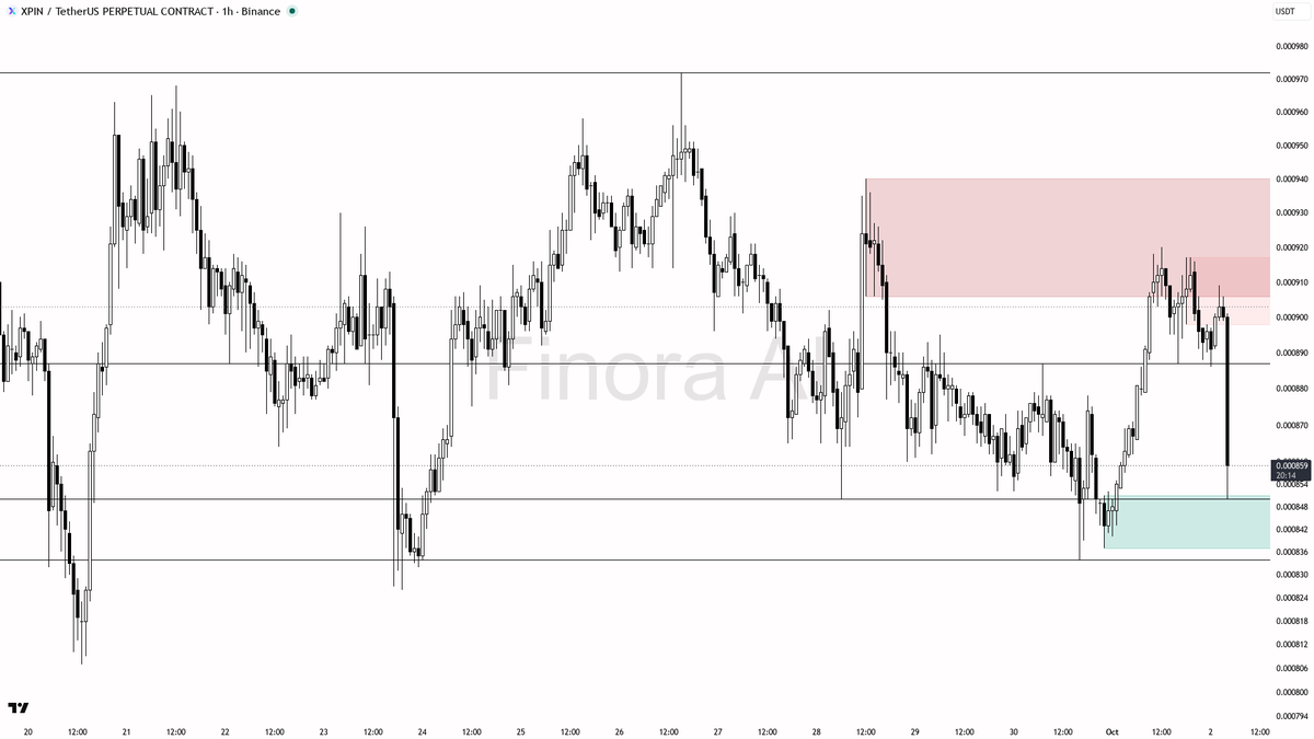 ⚠️ $XPIN 24.7x volume spike into -4% 15m drop looks like distribution not reversal

- my bias is bearish here — 1h, daily and weekly structure are aligned to th