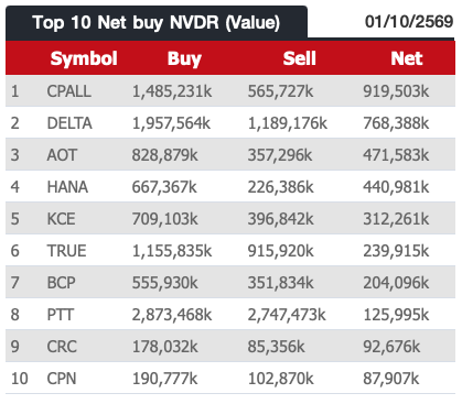 AIRAPLC's tweet photo. 📊ภาพรวมการซื้อขายหุ้นผ่าน #NVDR (1/10/69)
⬆️Top10 Net buy NVDR (Value)
⬆️Top 10 Net Sell NVDR (Value)
⬆️Top 10 By Total Value
#สรุปซื้อขายNVDR #ต่างชาติซื้อขายหุ้นNVDR #ดูNVDRในStreaming #NVDRซื้อวันนี้ #Nvdrราคา #30หุ้นฝรั่งซื้อขาย #สรุปข้อมูลต่างชาติซื้อขายNVDR #NVDRซื้อขาย https://t.co/oyd0N8Whph