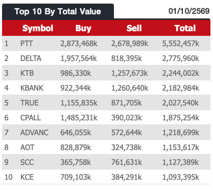 AIRAPLC's tweet photo. 📊ภาพรวมการซื้อขายหุ้นผ่าน #NVDR (1/10/69)
⬆️Top10 Net buy NVDR (Value)
⬆️Top 10 Net Sell NVDR (Value)
⬆️Top 10 By Total Value
#สรุปซื้อขายNVDR #ต่างชาติซื้อขายหุ้นNVDR #ดูNVDRในStreaming #NVDRซื้อวันนี้ #Nvdrราคา #30หุ้นฝรั่งซื้อขาย #สรุปข้อมูลต่างชาติซื้อขายNVDR #NVDRซื้อขาย https://t.co/oyd0N8Whph