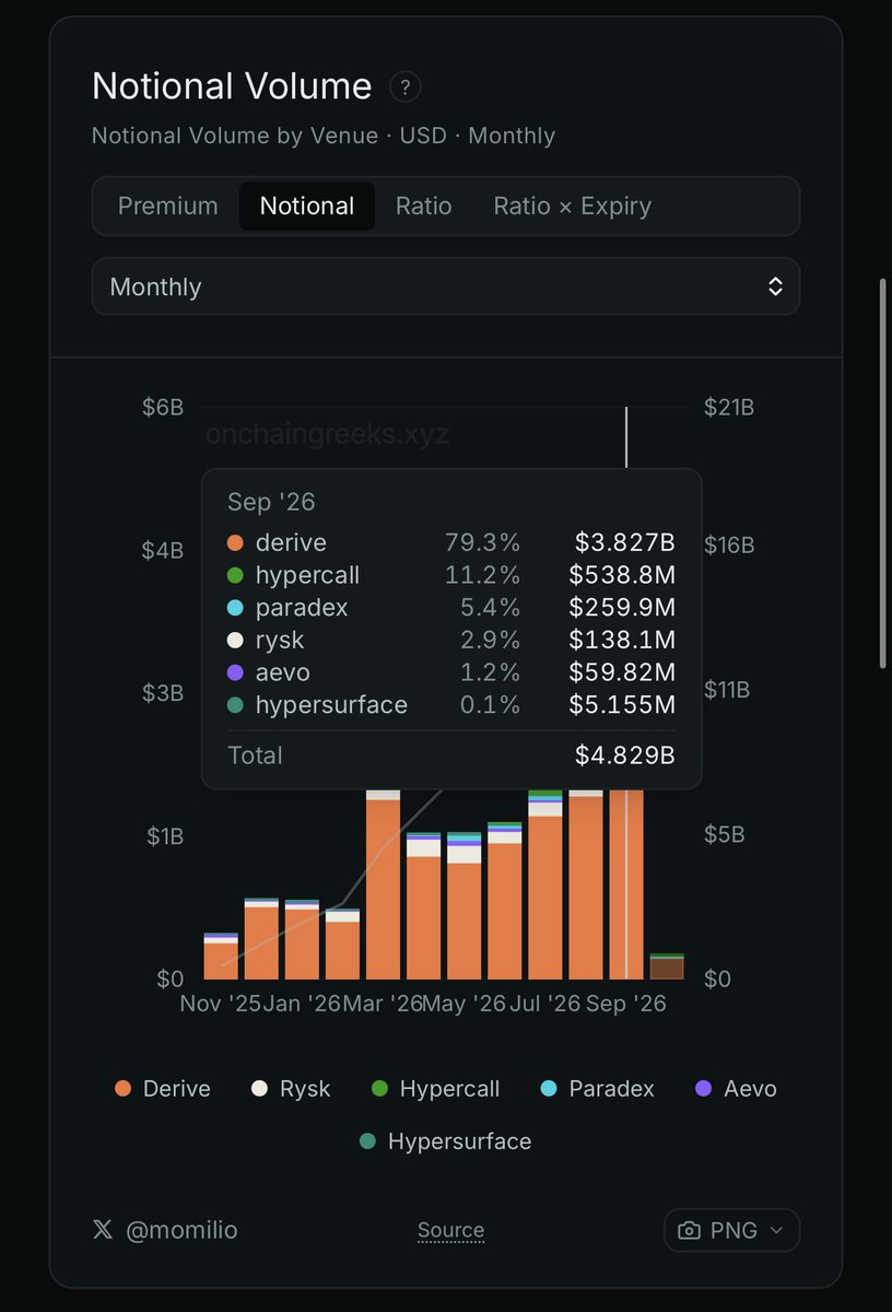 DuncanReucassel's tweet photo. They actually did 11.2% of notional options volume in September and 0.6% of options premium. 

The reason for this is due to the large leverage traders are electing to take on 0DTE calls / puts for tokenized stocks (>1000x).

There is much more demand to trade but the internal MM vault is capped only having $1.2M in capital given the team has been operating for 5+ years and never raised any VC capital - they’ve also bought back >$5M of their token.

The team is working hard to expand capital to MM with through SLP & onboarding external market makers, I think they will make a ton of progress here in short order. 

@trajan0x has stuck with @SynapseProtocol the entire way through and when the bridge market got competitive (due to competitors raising billions in VC capital) he could’ve just left the project and raised capital in private markets at a much higher valuation and given himself a ton more tokens. He instead stuck with the project and continued to build.

On the DAT - so far the DAT has acquired 750K $SYN but currently has a private placement open for $4.5M CAD. Given the shell is only $10M CAD market cap this is a very large PP. Way too early to tell here.

I hope this clarifies things a bit, happy to chat more any time.