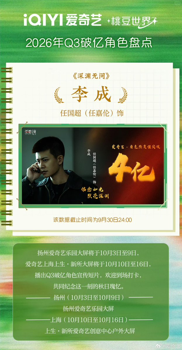 Sujitra_ammie's tweet photo. iQIYI : 2/10/26
ตัวละครที่ได้รับความนิยมเกิน 100 ล้านวิวในไตรมาสที่ 3 เรียงจากมากไปน้อยตามความนิยมของตัวละครแบบเรียลไทม์ ณ เวลา 24:00 น. ของวันที่ 30 กันยายน 2026

#หลี่เฉิง (400 ล้าน+)
👏🏻👏🏻👏🏻👏🏻👏🏻👏🏻👏🏻👏🏻

#เหวลึกไร้จุดจบ #Abyss #深渊无间
#เหรินเจียหลุน #Renjialun https://t.co/6TxUSs8mUp