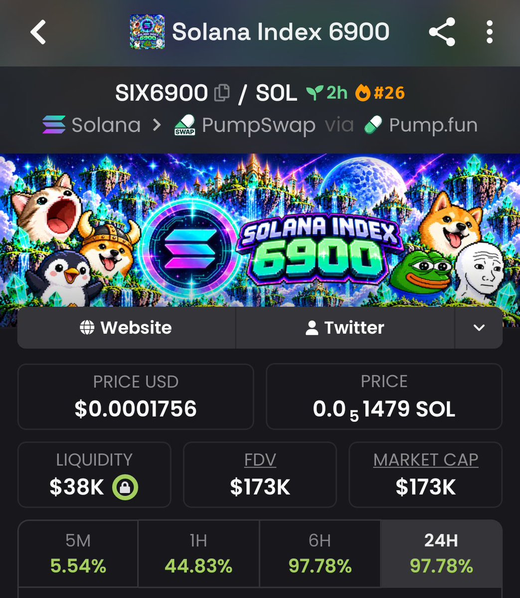 meme_opportunit's tweet photo. #SIX6900 was spotted and shared in my private group around $48K mcap β now around $173K! π
Another setup showing a strong move. Hit Follow me and join TG + Discord for more calls, setups, and updates.
#Crypto #Trading #Altcoins
CA
4uTHA7hUfZD1PKWQBVtuCEWnBjgB6xaL7GfJrPRDpump https://t.co/8zav9Qwoby