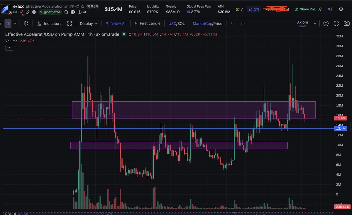 Funded0x's tweet photo. $e/acc zones being respected 

I assume the last two pumps towards 30M, we triggered a lot of limit sell orders, thus allowing us to push clearer through it on the next leg

Looking really good, I expect the next 4 hour candle to flip green and we start the ascent https://t.co/aeovP0W06D