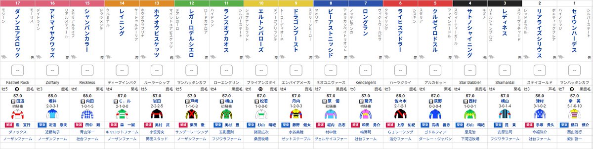 netkeiba's tweet photo. 【#毎日王冠 枠順確定】

この秋、輝く星となれ
②リアライズシリウス

昨年3着からさらなる前進を
④サトノシャイニング

皐月賞3着馬が初タイトルへ
⑥ライヒスアドラー  

外枠から逆転のカードを切る
⑯アドマイヤクワッズ

▼出馬表はこちら
https://t.co/REgogpmHCC https://t.co/OQhD8pTmfb