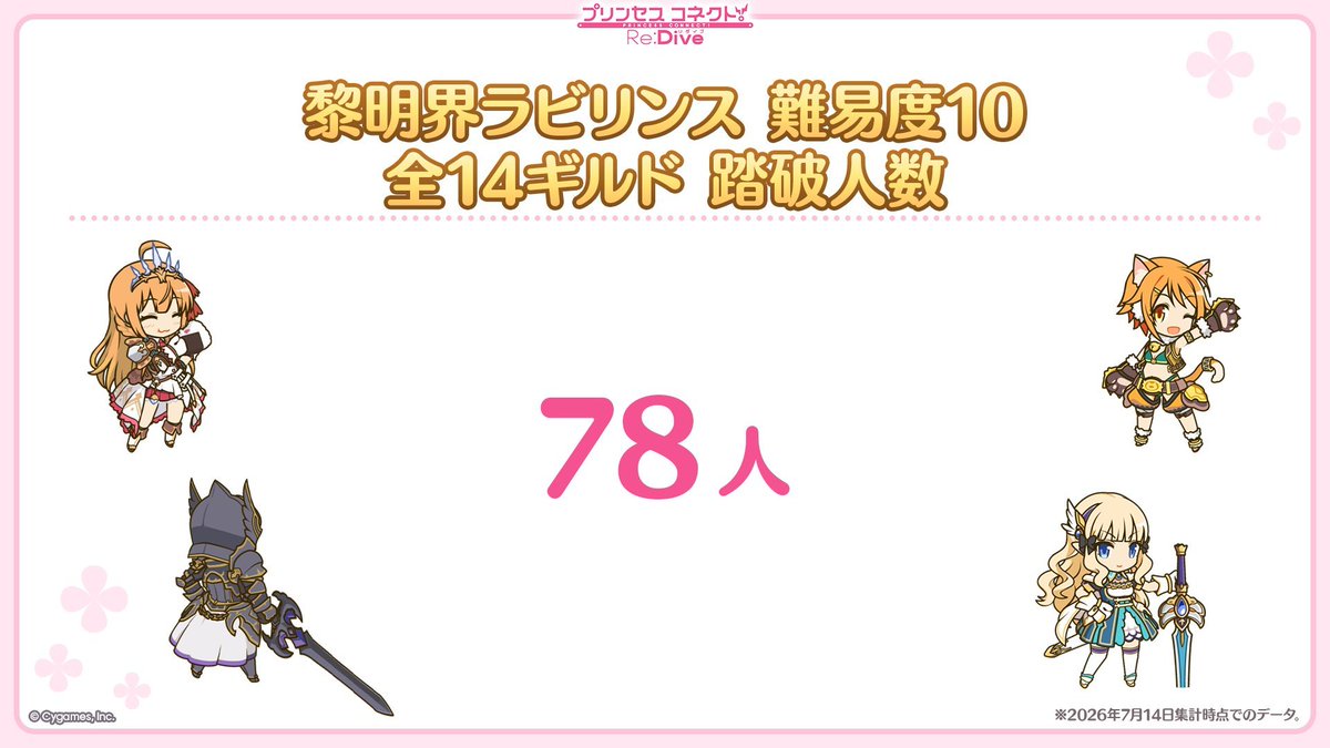 o_shooting's tweet photo. クラン抜けて行き場がないので100〜500位くらい自由凸のゆるいクラン探してます
簡単な目押しくらいまでは出来ます
全キャラ所持
マスタースキル最大
ロール全8-4
黎明界78傑
＃プリコネ https://t.co/XR9Pczys6R