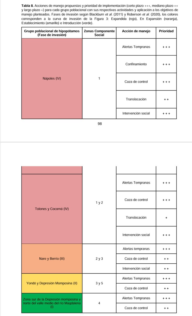 Rafael_MorenoA's tweet photo. Porqué no le dicen al ministro @fabio_arjona que la "identificación y priorización de los núcleos de mayor riesgo" -priorizando acciones también, ya existe tanto en el plan de manejo como en los informes 5 y 8 del convenio 862 de 2022 entre @MinAmbienteCo @inst_humboldt @ICNUNAL https://t.co/kUdZUvpsCM