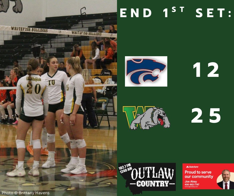 KHNK_AM's tweet photo. End 1 here in Whitefish as rivals collide. Listen live on 102.7FM &amp; 1240AM. Score Graphic sponsored by Joe Akey State Farm. #Whitefish #WHS #Bulldogs #WhitefishBulldogs #mtscores #mtsports https://t.co/uApljtUF0U