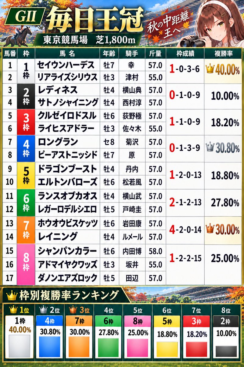 iineseny's tweet photo. 🌸 毎日王冠の枠順が発表されましたね😊🏇✨

まずは過去10年の枠別データをおさらいしてみましょう📊

🥇 1枠【1勝・📈複勝率40.0%】

🥈 4枠【0勝・📈複勝率30.8%】

🥉 7枠【4勝・📈複勝率30.0%】

⚠️ 2枠【0勝・📈複勝率10.0%】

今年の人気どころは…

🌸 リアライズシリウス　1枠2番
🌸 サトノシャイニング　2枠4番
🌸 ライヒスアドラー　3枠6番

人気馬3頭の枠にも注目です👀✨

枠データとあわせて、ぜひチェックしてみてください😊👇

#毎日王冠