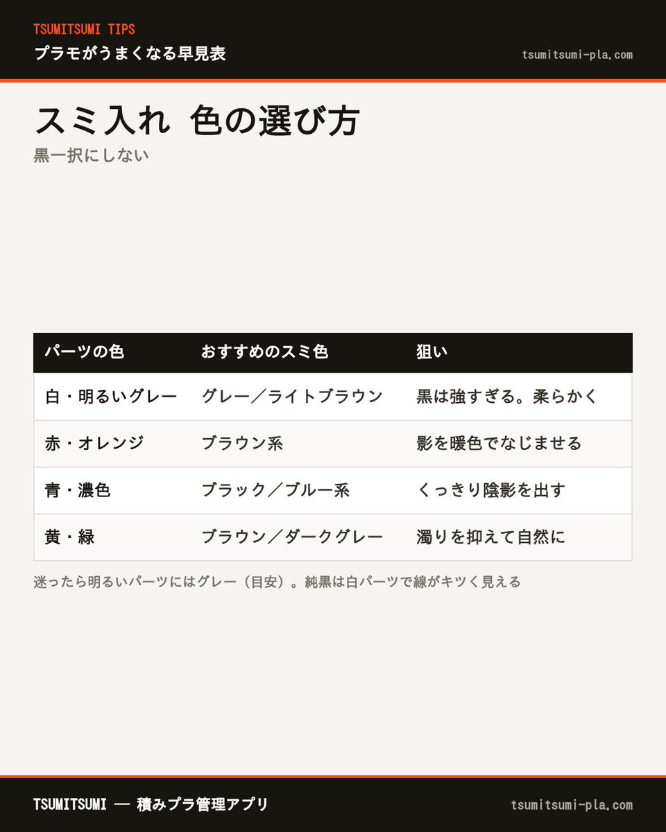tsumitsumi_pla's tweet photo. スミ入れの色の早見表。黒一択ではなく、パーツの色に合わせると影が浮きません。白や明るいパーツにはグレーが失敗しにくい選択です。
https://t.co/VX6Tzzj5Er

#TSUMITSUMI #ツミツミ #積みプラ https://t.co/H7WjaL63Gw