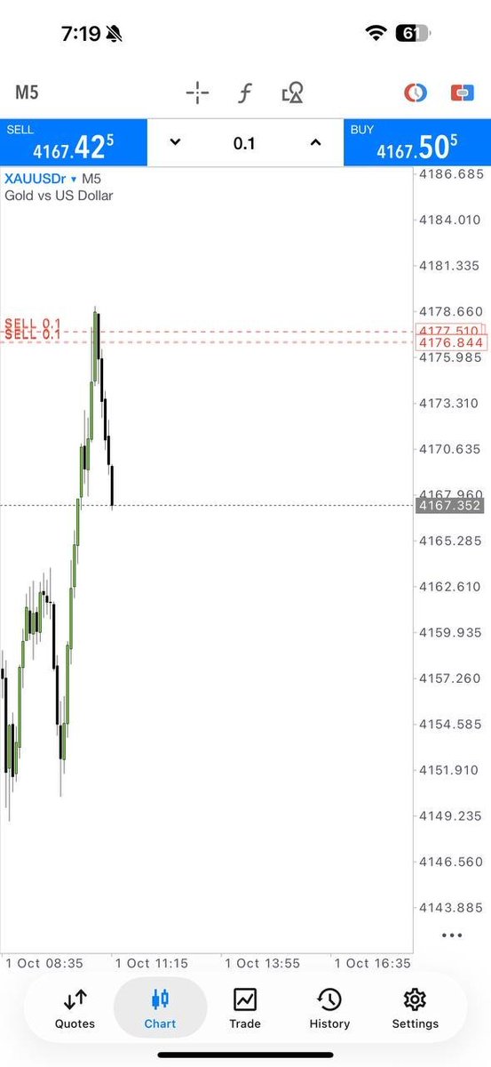 EricCornelwiea's tweet photo. 💥 100 PIPS IN THE BAG.

The setup played out — no need to force anything.
🎯 Plan followed. Risk respected.
📲 NEXT SETUPS →
🔗 https://t.co/P5UDALexfb

#XAUUSD #GoldTrading #Forex #100Pips https://t.co/duzTSoKbgS