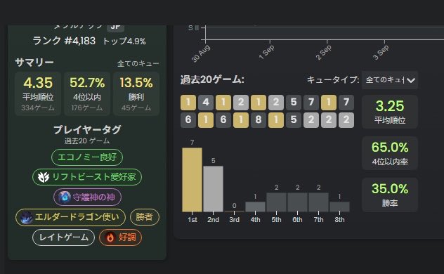 Kimitsu_lol's tweet photo. 1位率とても高くて良い😚 https://t.co/ptnqXMpXMa