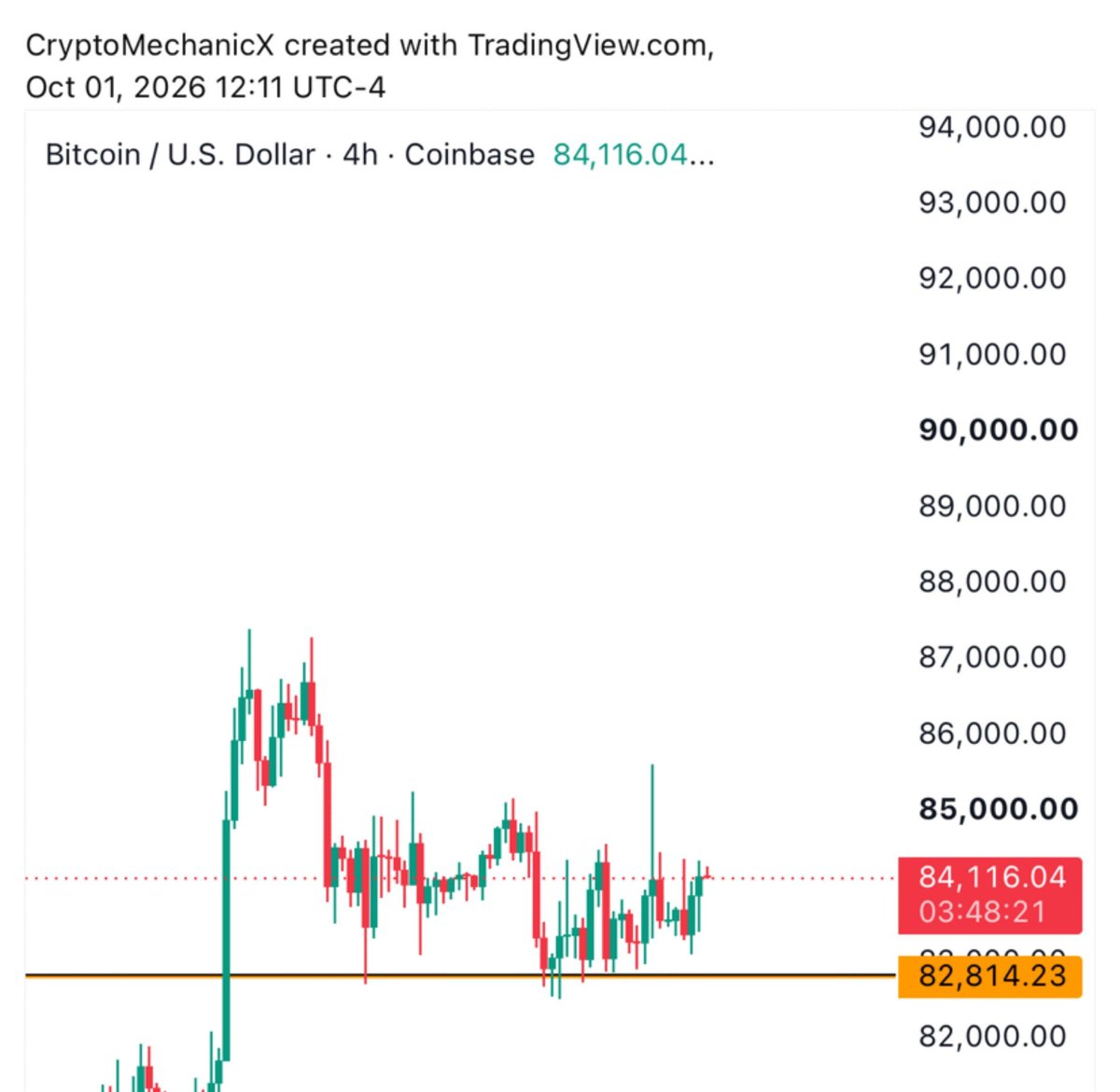 QuieroBTC's tweet photo. BTC todavía se mantiene por encima del soporte; creo que pronto veremos algo de volumen. https://t.co/mK4p1OMnH2