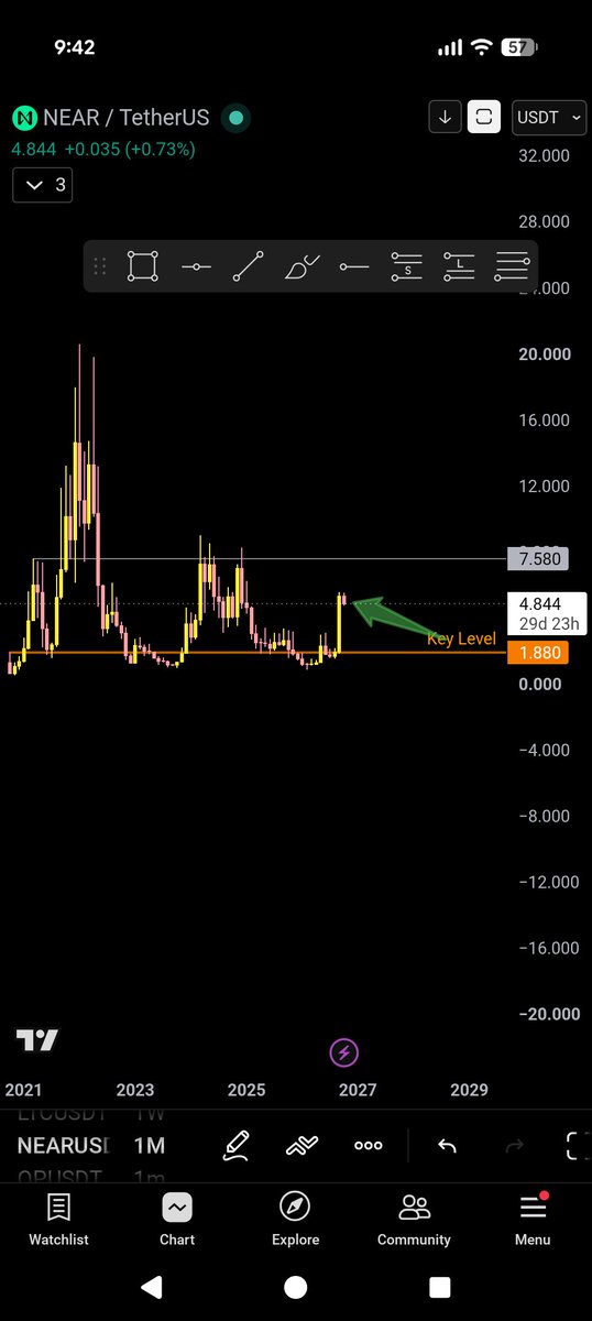 DonApEric's tweet photo. @GordonGekko "collapse". A small pullback after a monthly candle it just had is not a collapse. Don't got celebrating just yet. https://t.co/dVpAzoV2AL
