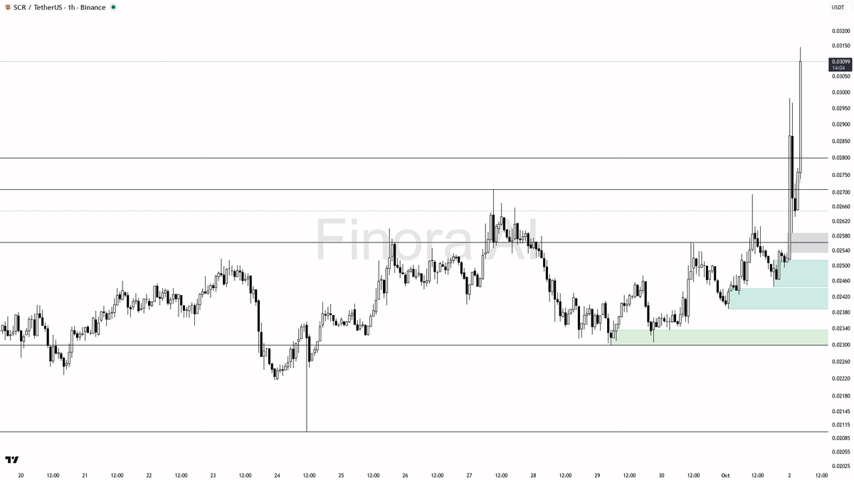 📈 $SCR 2.3x volume on the 8.4% rip backs continuation, not noise.

- my bias is bullish here — 1h and daily structure plus BTC alignment back the continuation 