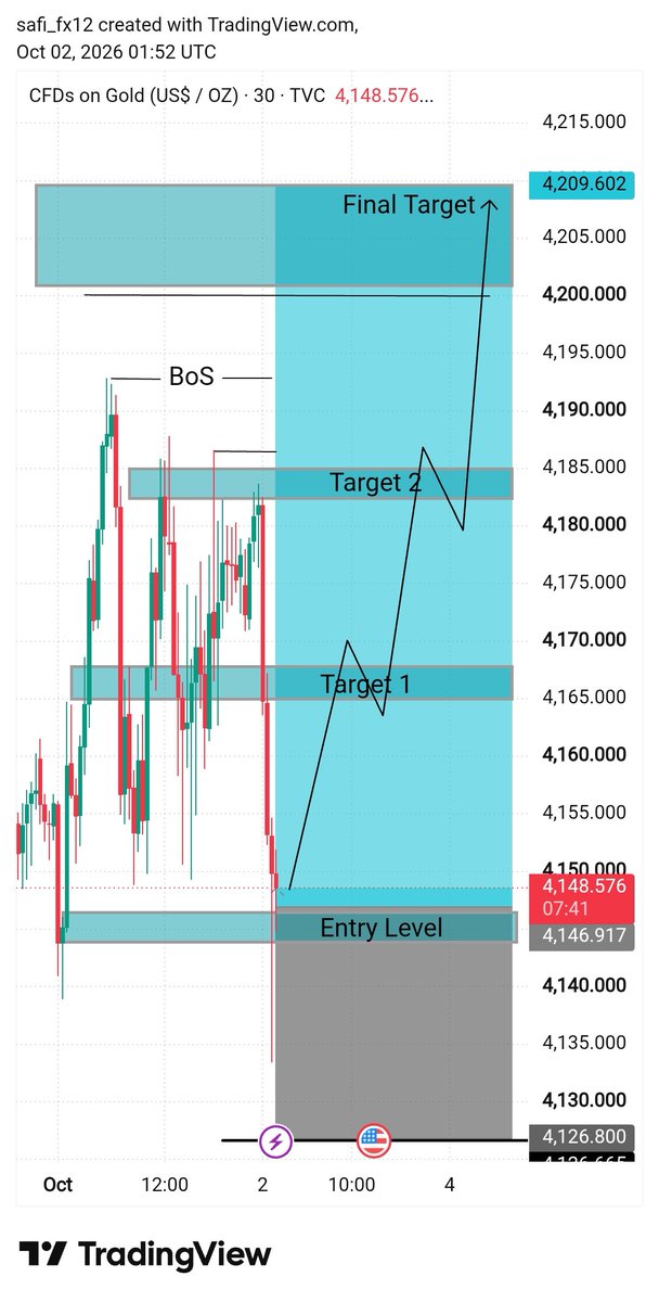Safi_fx12's tweet photo. 🔥 XAUUSD BUY SETUP
📍 Entry: 4147–4149
🎯 TP1: 4165
🎯 TP2: 4185
🚀 Final Target: 4210
Gold is setting up for the move. Stay patient. 📈🔥
#XAUUSD #Gold https://t.co/bSst2pe0p5