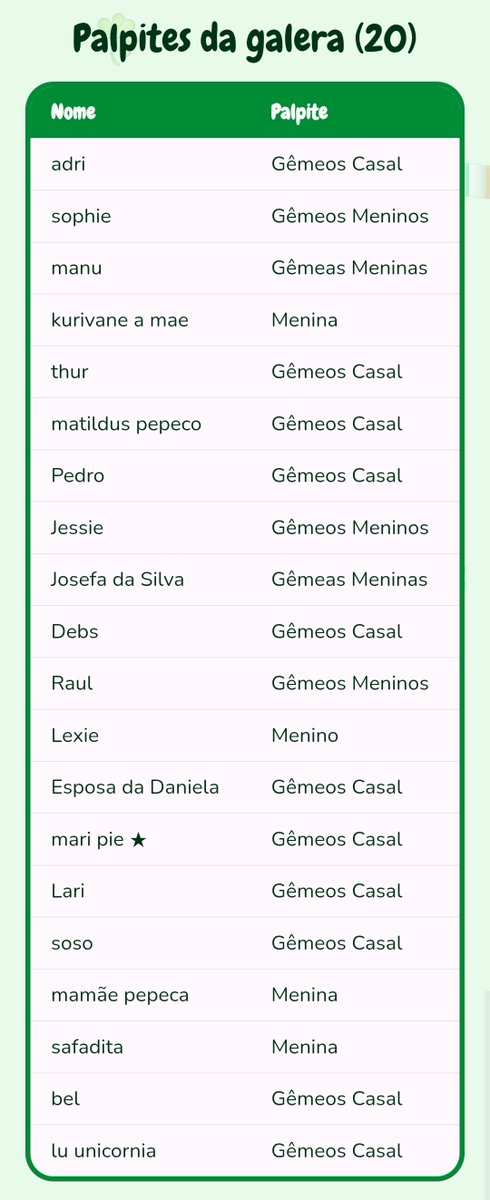 acervonichinho's tweet photo. 🚨 HIT

20 pessoas deixaram seus palpites para o leprechá revelachaun!

Em breve será anunciado o gênero do bebê. 🍀🌸🇮🇪 https://t.co/DXnbwN50cB