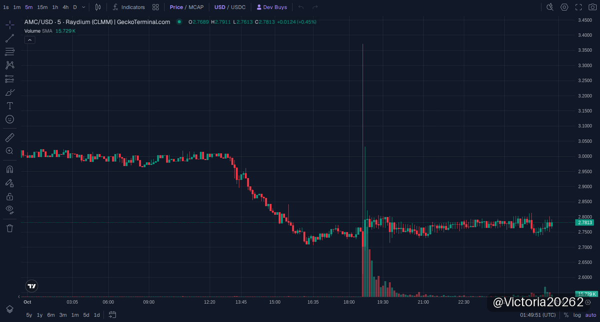 Victoria20262's tweet photo. 🟣 $AMC · Solana
MC $97K

What’s cooking behind the AMC token on Solana? It’s playing off the AMC theater brand drama from traditional finance, boosted by community content and strategic KOL shoutouts to hype up retail chatter. Backed by Backpack Securities and Sunrise, it rides that wave of tokenized stock buzz — but watch out, it's got a history of controversy stirring the pot.

Liquidity sits solid, matching the market cap, showing real interest without wild volume spikes. This isn't just a random meme; it’s tapping brand echoes and retail sentiment to draw eyes. Still, this setup carries risk and no guarantees—DYOR and manage your exposure carefully.

Watching the narrative evolve with cautious optimism. If you catch the vibe and the entry at 2.77, don’t fade too fast, but keep stops tight—this one’s…

📈 Chart & Trade: https://t.co/JHJyZQRyOL
📄 CA: AMC1qwR9KhiyrQBRPrxnfo4JfMeMZqEBvt5tgTytNNoc

👉 Join our community: https://t.co/ni2ovSkmuN

⚠️ NFA · DYOR
#memecoin #Solana #AMC
