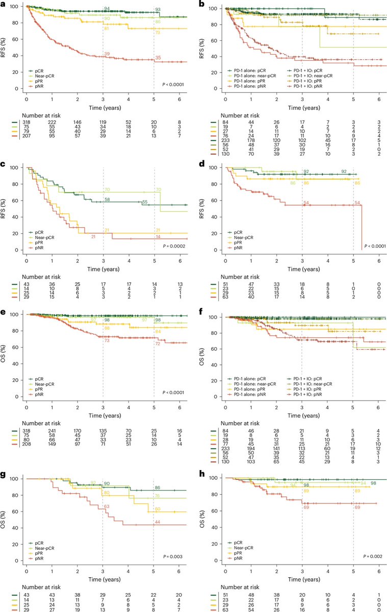 ilyassahinMD's tweet photo. Big melanoma data in @NatureMedicine 👇

A pooled analysis of 1,038 patients with resectable melanoma treated before surgery. Among the 735 who received immunotherapy, 58% had little or no viable tumor left at surgery.

Those patients? ~98% alive at 5 years.

And their 5-year recurrence-free survival was similar with or without additional immunotherapy after surgery (90.8% vs 90.6%).

So if treatment already worked this well, do patients need more?

Not randomized, so prospective trials are needed. But very encouraging.