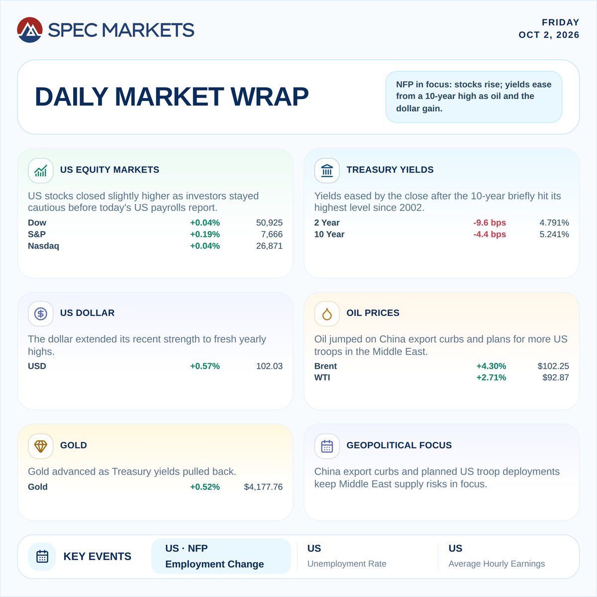 SpecCapital's tweet photo. US equities edged higher as markets positioned cautiously ahead of today’s US employment report. The 10-year Treasury yield briefly reached its highest level since 2002 before retreating, while the US dollar extended to fresh yearly highs.

Oil surged after reports that Chinese refiners restricted fuel exports beyond Hong Kong and Macau, alongside reports of potential additional US military deployments to the Middle East. Gold also advanced as yields pulled back.

Today’s Tokyo CPI, Eurozone CPI and US non-farm payrolls, unemployment and wage data will be central for global rate expectations and cross-asset volatility.

Ask ChatGPT to explore this Daily Market Wrap:
https://t.co/wlRfRIw2jN.

Educational purposes only — not personalised financial advice.

#DailyMarketWrap #USMarkets #USJobsReport #NonFarmPayrolls #TreasuryYields #USDollar #OilMarkets #BrentCrude #WTI #Gold #MiddleEast #ChinaEnergy #TokyoCPI #EurozoneCPI #InflationData
