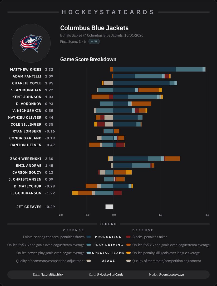 hockeystatcards's tweet photo. NHL Game Score Impact Card for Columbus Blue Jackets on 2026-10-01: https://t.co/2WQVzNqEng