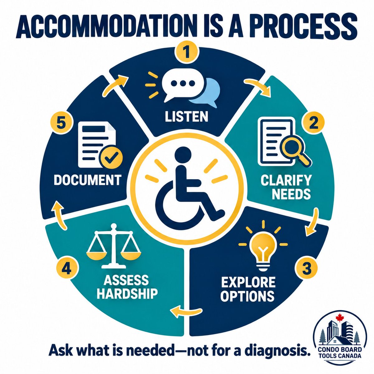 CondoBoardCA's tweet photo. A disability-accommodation request is a process—not a yes-or-no email. Ask about functional needs, explore reasonable options, assess any claimed undue hardship with evidence and document the discussion. Avoid demanding an unnecessary diagnosis. #BCStrata #Accessibility https://t.co/zZL6kUFNPu