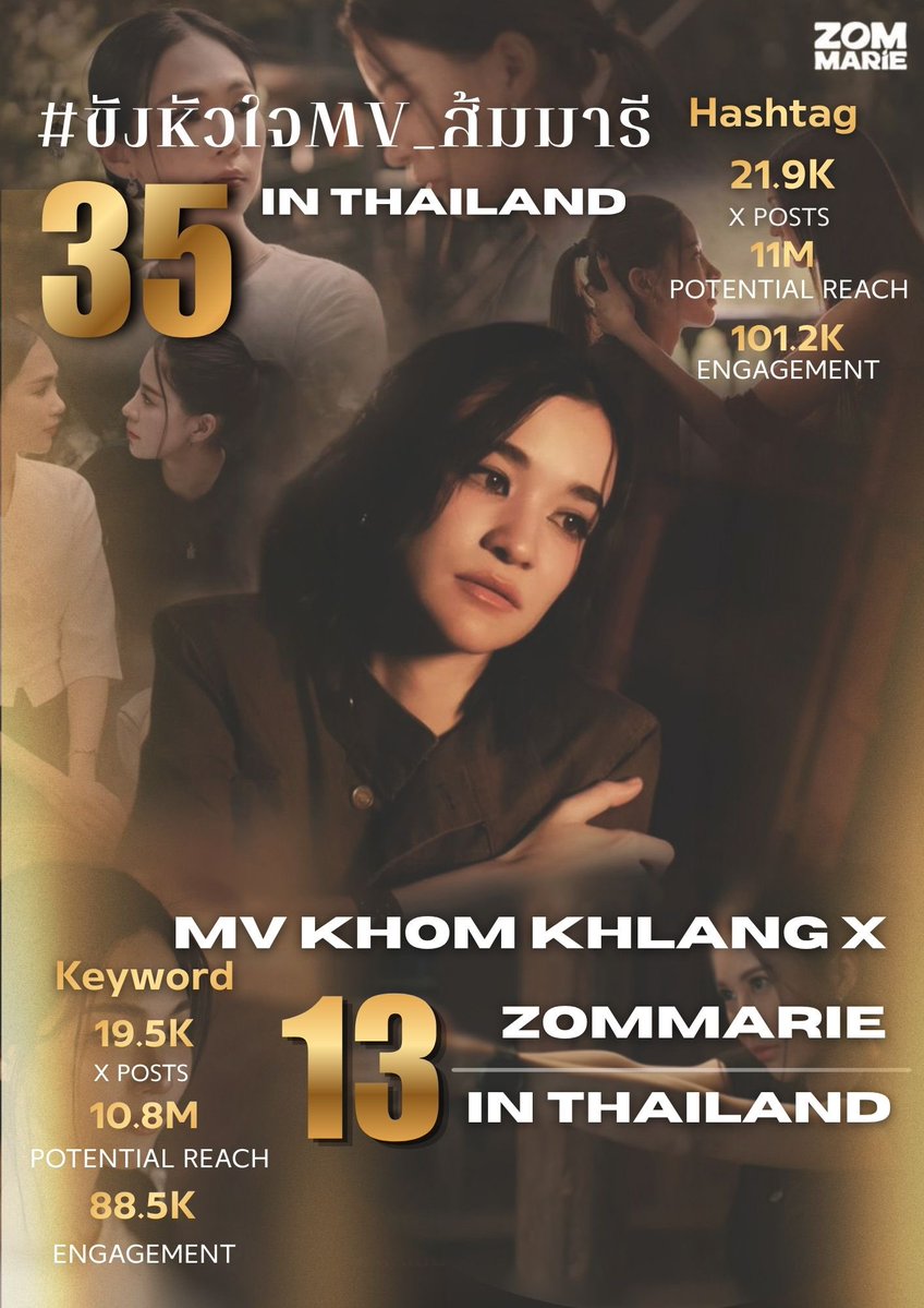 TrendforPNB_TH's tweet photo. Trend Summary .☘︎ ݁˖
สรุปยอดเทรนด์ 24 ชั่วโมง ❤️‍🔥
#️⃣ขังหัวใจMV_ส้มมารี
🗝️MV KHOM KHLANG X ZOMMARIE

#ขังหัวใจMV_ส้มมารี
Result - 21.9K
Engagement - 101.2K
Potential Reach - 11M
ติดอันดับสูงสุดอันดับที่ 35 in Thailand 🇹🇭 

── .✦

MV KHOM KHLANG X ZOMMARIE
Result - 19.5K
Engagement - 88.5K
Potential Reach - 10.8M
ติดอันดับสูงสุดอันดับที่ 13 in Thailand 🇹🇭 

#PuinoonBint #ปุยนุ่นบิ๊นท์
#Puinoonwrsr #Bintsireethorn