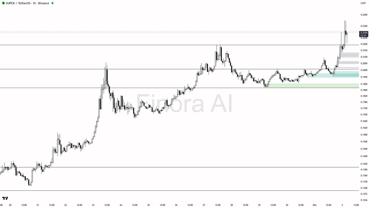 ✅ $SUPER 4.2x volume validates the 14.9% move as continuation, not trap

- my bias is bullish here — 1h, daily and weekly structure plus BTC are all aligned bul