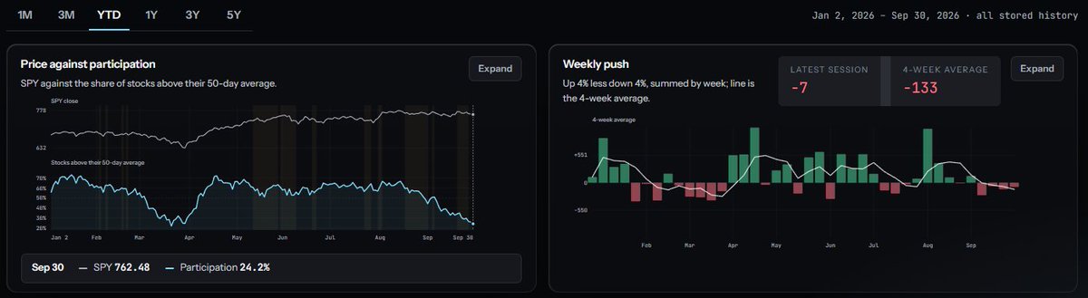 nightglasstrade's tweet photo. Breadth continues to weaken, tech is the only thing keeping markets from falling apart.

The question is whether the rest of the market recovers, or whether tech is the last one to fall. https://t.co/1kvEj7z5YP