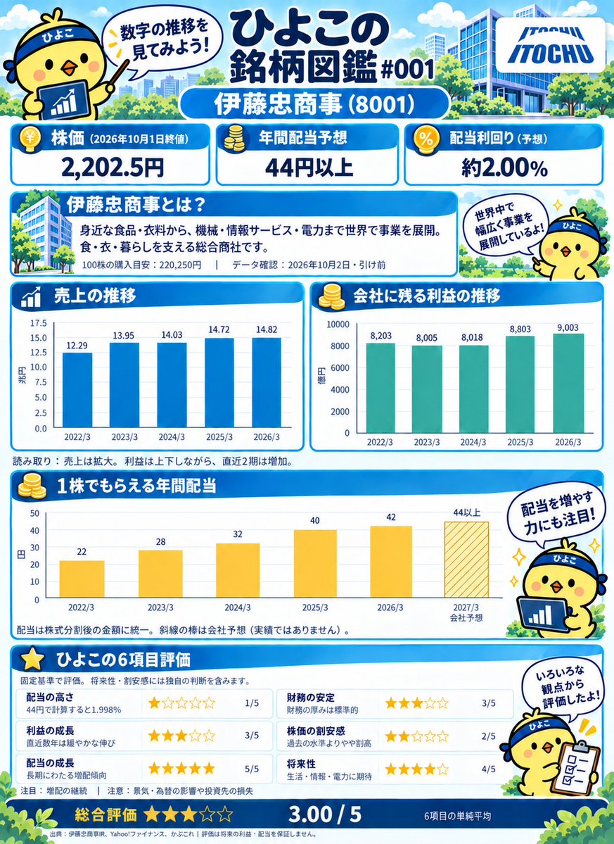 fhegwe's tweet photo. 今日から初心者向けの銘柄解説を始めていきたいと思います！
今日は私のポートフォリオにも入っている伊藤忠商事です！
#株初心者 #株 https://t.co/qPodLYA0YX