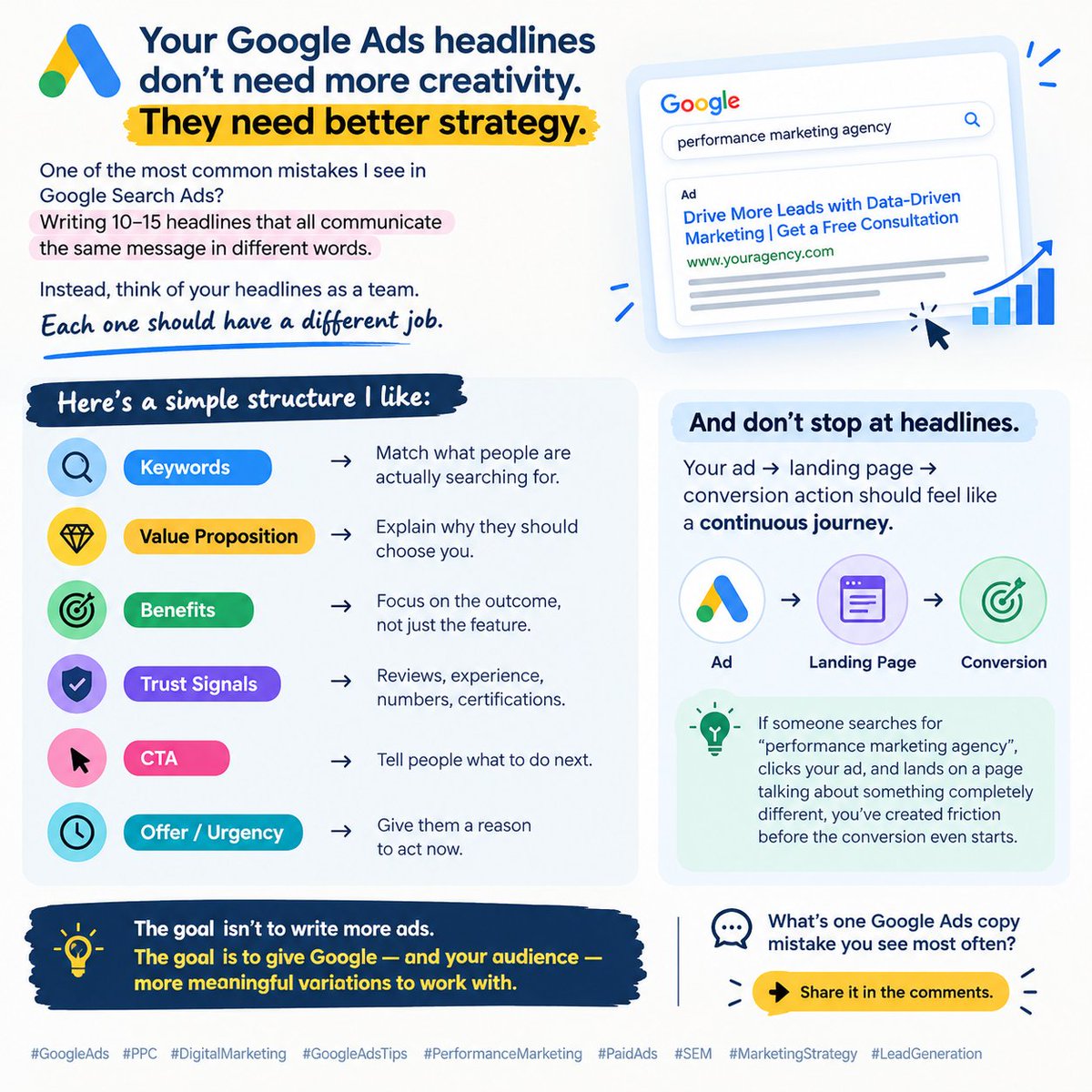 karan_jadon1's tweet photo. 🚀 Google Ads copy isn’t about writing more headlines—it’s about writing different angles.
🔎 Keywords
💎 Value
🎯 Benefits
🛡️ Trust
👉 CTA
⏰ Urgency
Give every headline a job. Better structure = better testing.
#GoogleAds #PPC #DigitalMarketing #SEM https://t.co/7wmxKlJ9Jj