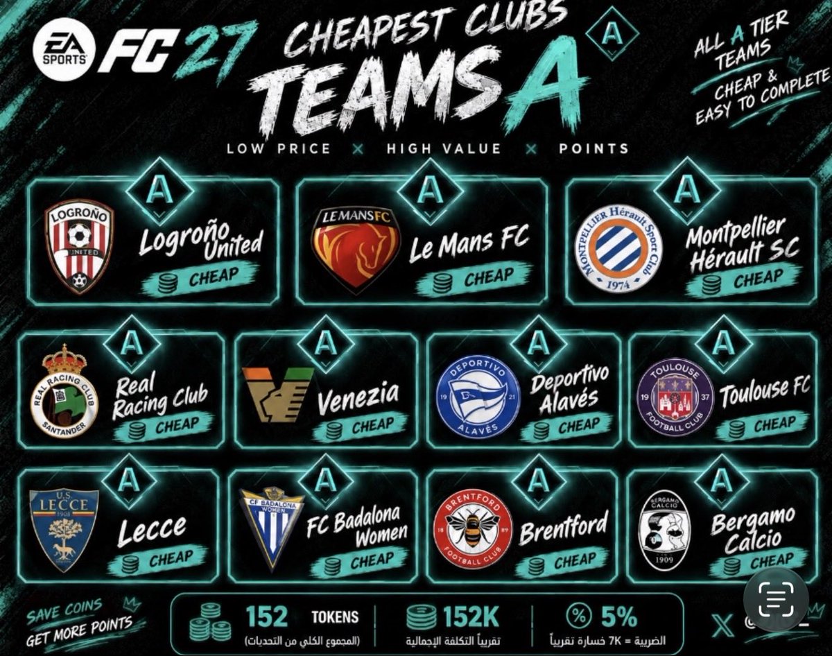 Dvq1_'s tweet photo. 🔥 جميع انديه فئة A لتحدي Gallery في FC 27 

كل الأندية في القائمة تعطيك 127 توكن 💵👀

جميع تحديات الأندية تحت الثريد ⏬

🔖 فضل الثريد وسو لايك وارجع لها بعدين https://t.co/u4aZIcJbRj