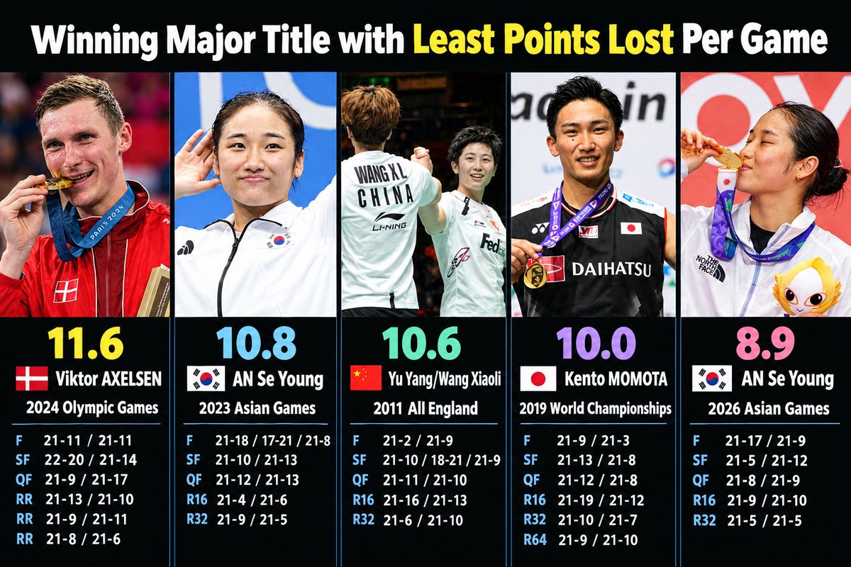 BadmintonR45199's tweet photo. Winning Major Title with Least Average Points Lost Per Game:
5.🇩🇰Viktor Axelsen - 11.6 (2024 OG)
4.🇰🇷An Se Young - 10.8 (2023 AG)
3.🇨🇳Yu Yang/Wang Xiaoli - 10.6 (2011 AE)
2.🇯🇵Kento Momota - 10.0 (2019 WC)
1.🇰🇷An Se Young - 8.9 (2026 AG) 💀 https://t.co/XvsHxfUiy5