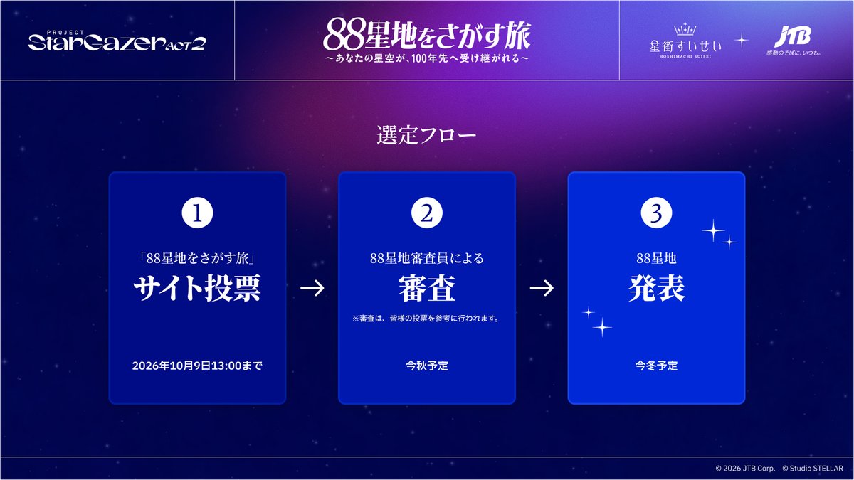 pj_stargazer's tweet photo. 【選定フロー】
PROJECT Stargazer ACT 2 ―88星地をさがす旅― へ、連日たくさんのご応募と投票をいただきありがとうございます。みなさんからお寄せいただいた星空がどのように選定されていくのか、そのフローをご案内いたします。

みなさんからお寄せいただいた星空は、以下および画像のフローに沿って「88星地」として選定されます。

①応募・投票サイトでの一般投票（受付：10月9日(金)13:00まで）
② 審査員による選考基準に沿った審査（今秋予定）
③ 88星地 発表（今冬予定）

みなさんからの想いが重なる一票一票が、未来へ語り継ぐ「88の星地」の道しるべとなります。
あなたが心揺さぶられた星空の物語を、どうぞお寄せください。

👇️応募・投票サイトはこちら👇️
🔗https://t.co/zBYlx6X4KG

#プロジェクトスターゲイザー　#88星地をさがす旅