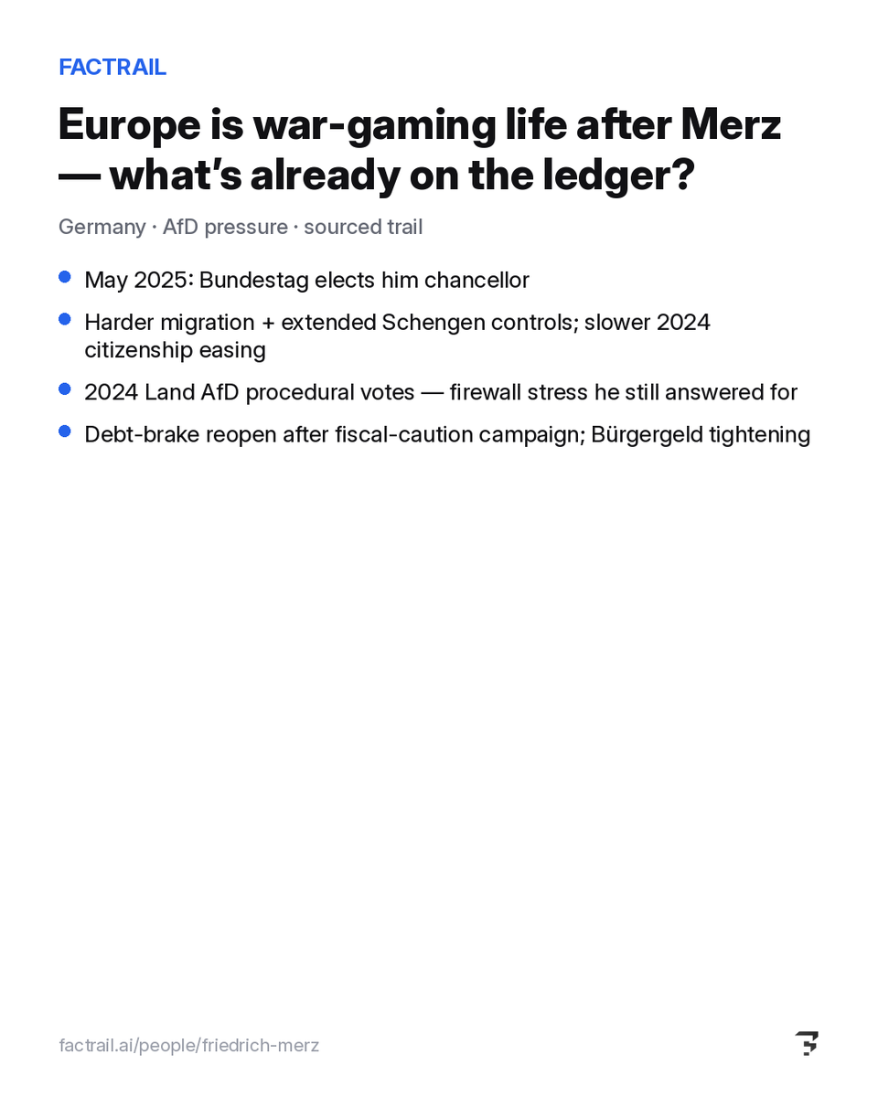 Factrail_ai's tweet photo. Europe war-games life after Merz. What’s on the ledger?

• May 2025: elected chancellor
• Harder migration + Schengen controls
• 2024 Land AfD votes — firewall stress
• Debt-brake reopen after caution campaign

https://t.co/xOkRCNYmhx https://t.co/X9V9jnZlO3