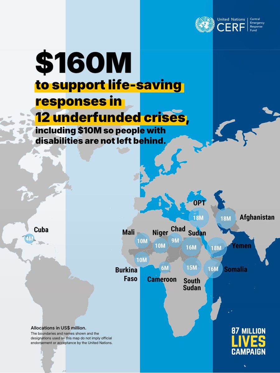 UNReliefChief's tweet photo. The world’s most overlooked crises cannot become forgotten crises.

I've approved $160M from the UN Global Emergency Fund, CERF for 12 underfunded crises, with $10M set aside so people with disabilities aren't left behind.

87m people to reach. No time to waste. https://t.co/RJkiX2TFIp