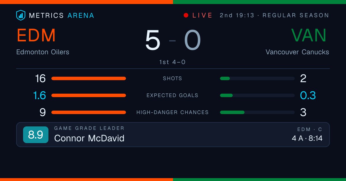 MetricsArena's tweet photo. McDavid has four assists and Edmonton leads 5-0 in the second period. His passing turned looks into goals, creating waves that teammates finished.

@EdmontonOilers @Canucks

https://t.co/Frm95U5jHr https://t.co/TWOGoqe4Jf