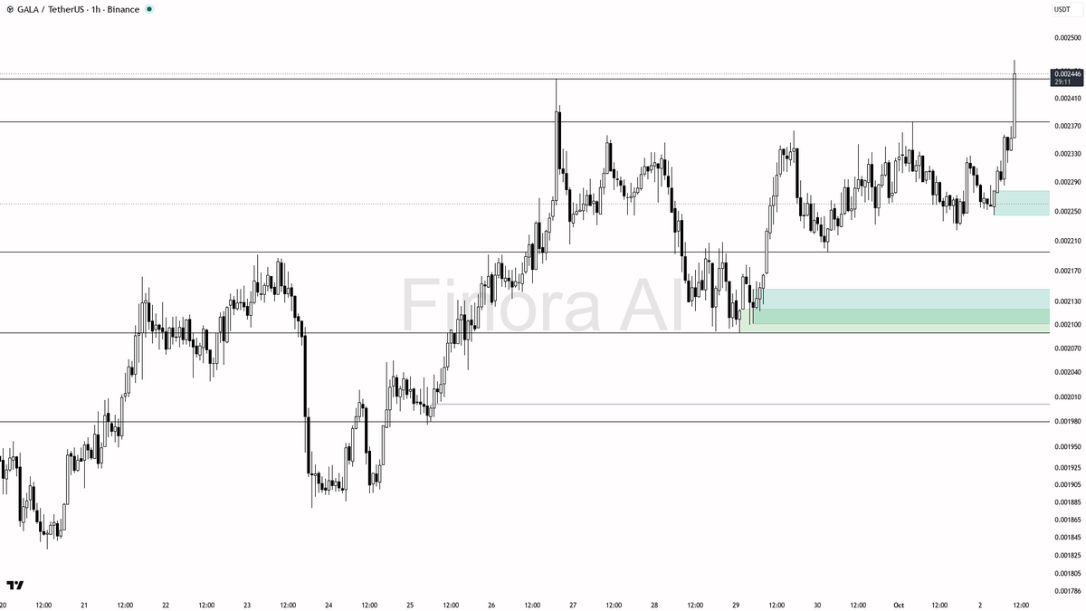 💪 $GALA 2.1x volume on the 3.4% burst reads as smart-money continuation, not noise

- my bias is bullish here — the 1h structure is bullish and aligned with da