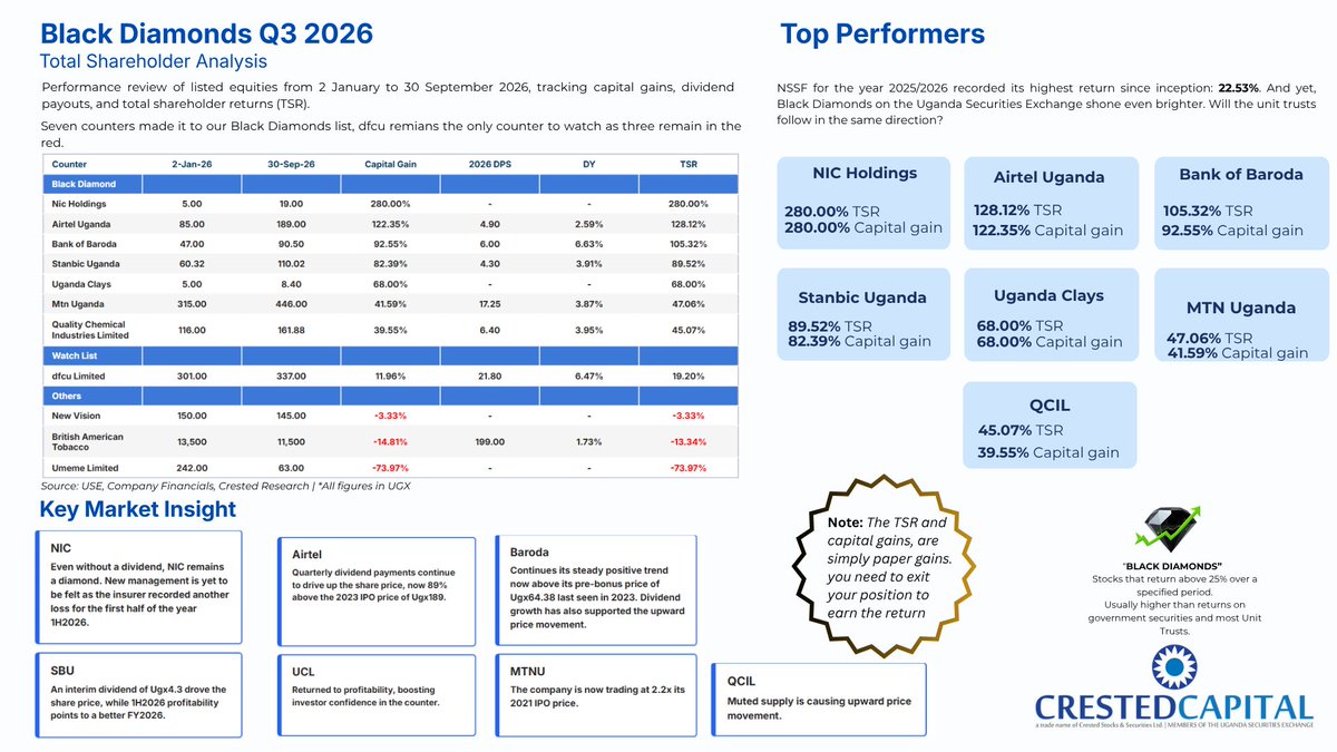 CrestedCapital's tweet photo. The Black Diamonds shone even brighter as we closed Q3 2026, with Uganda’s stock market continuing its strong performance through the year.

@nssfug recorded a 22.53% return, its highest annual return to date, while seven counters on the @USEUganda cleared the 25% Black Diamonds hurdle.

The 1H2026 financial results of listed companies pointed to improving business performance, setting the stage for a potentially stronger year-end as earnings continue to support investor sentiment.

As we head into the final quarter, the Black Diamonds remain firmly in focus with performance, earnings and dividends shaping the opportunities ahead.