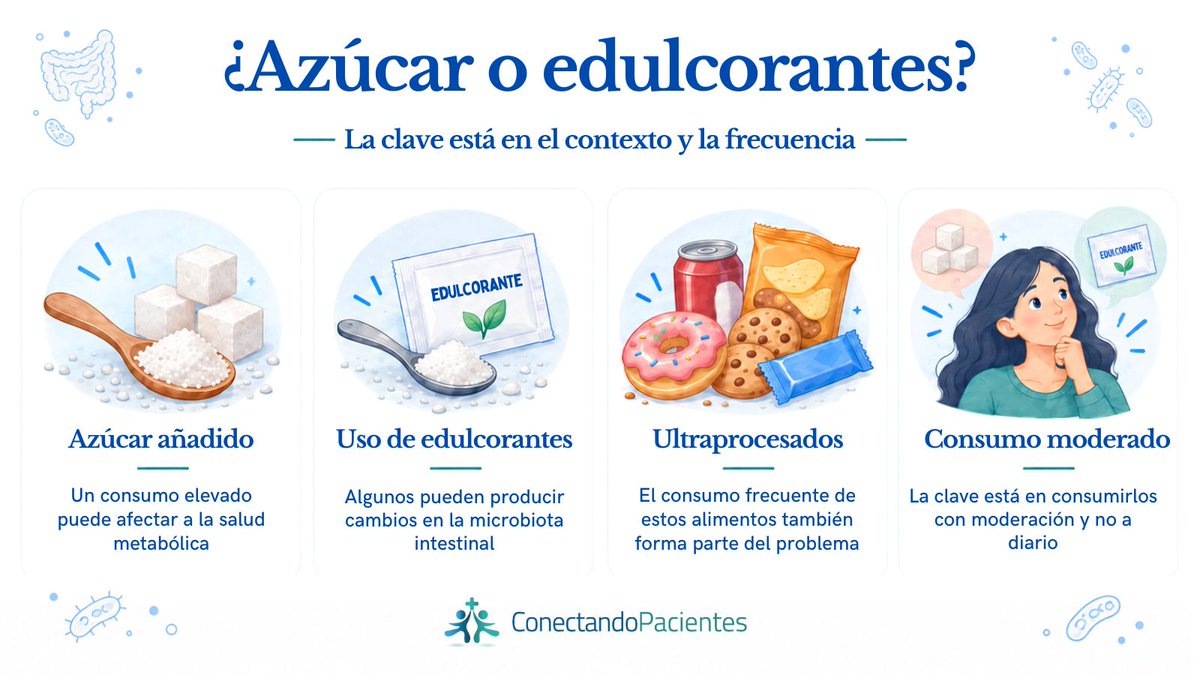 conectapaciente's tweet photo. Sustituir el azúcar por edulcorantes no siempre beneficia a la salud intestinal, ya que su consumo frecuente también puede influir en el equilibrio de la microbiota. Descubre por qué conviene moderar ambos y priorizar una alimentación más natural. Enlace en comentarios.⬇️ https://t.co/UoWVxeg9Nk